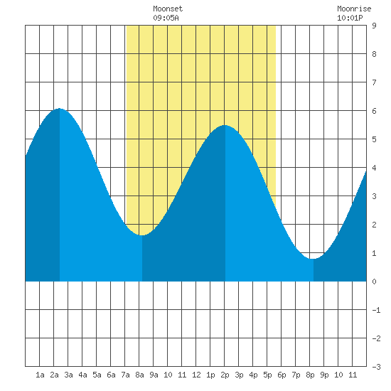 Oakland Middle Harbor tide chart for Thursday, February 5, 2026