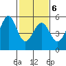Oakland Middle Harbor tide chart for Friday, February 6, 2026