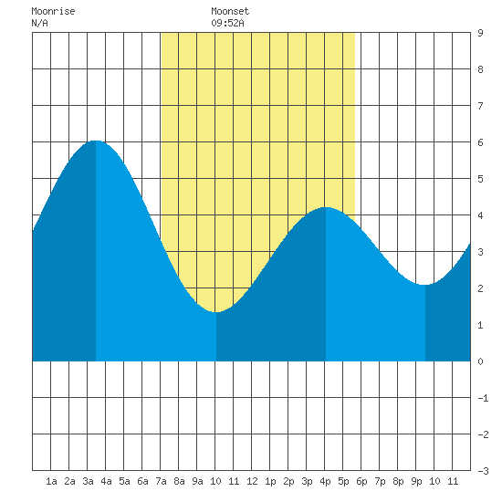 Oakland Middle Harbor tide chart for Saturday, February 7, 2026