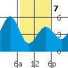 Oakland Middle Harbor tide chart for Saturday, February 7, 2026