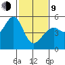 Oakland Middle Harbor tide chart for Monday, February 9, 2026