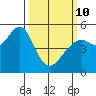 Oakland Middle Harbor tide chart for Tuesday, March 10, 2026