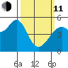 Oakland Middle Harbor tide chart for Wednesday, March 11, 2026
