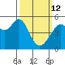 Oakland Middle Harbor tide chart for Thursday, March 12, 2026