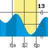 Oakland Middle Harbor tide chart for Friday, March 13, 2026
