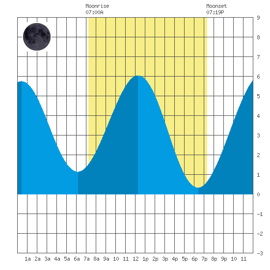 Oakland Middle Harbor tide chart for Wednesday, March 18, 2026