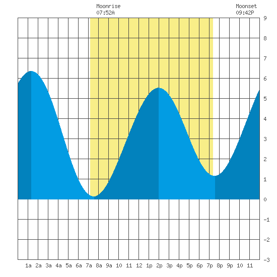 Oakland Middle Harbor tide chart for Friday, March 20, 2026