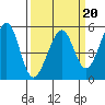 Oakland Middle Harbor tide chart for Friday, March 20, 2026