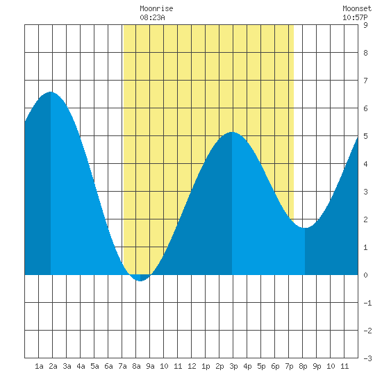 Oakland Middle Harbor tide chart for Saturday, March 21, 2026