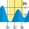 Oakland Middle Harbor tide chart for Saturday, March 21, 2026