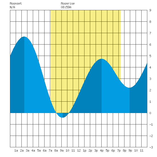 Oakland Middle Harbor tide chart for Sunday, March 22, 2026