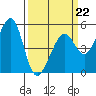 Oakland Middle Harbor tide chart for Sunday, March 22, 2026