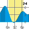 Oakland Middle Harbor tide chart for Tuesday, March 24, 2026