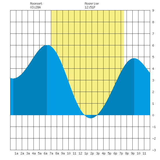 Oakland Middle Harbor tide chart for Thursday, March 26, 2026