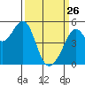 Oakland Middle Harbor tide chart for Thursday, March 26, 2026