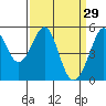 Oakland Middle Harbor tide chart for Sunday, March 29, 2026