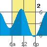 Oakland Middle Harbor tide chart for Monday, March 2, 2026