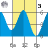 Oakland Middle Harbor tide chart for Tuesday, March 3, 2026