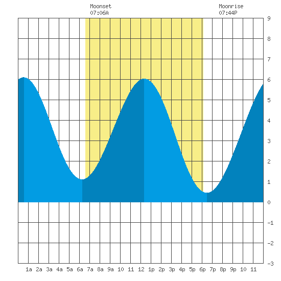 Oakland Middle Harbor tide chart for Wednesday, March 4, 2026