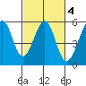 Oakland Middle Harbor tide chart for Wednesday, March 4, 2026