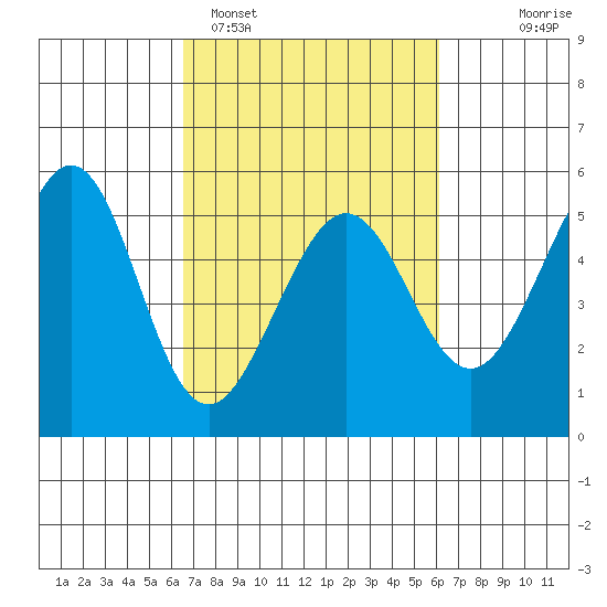 Oakland Middle Harbor tide chart for Friday, March 6, 2026