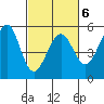Oakland Middle Harbor tide chart for Friday, March 6, 2026