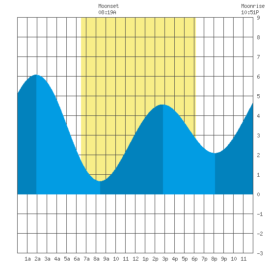 Oakland Middle Harbor tide chart for Saturday, March 7, 2026
