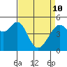 Oakland Middle Harbor tide chart for Friday, April 10, 2026