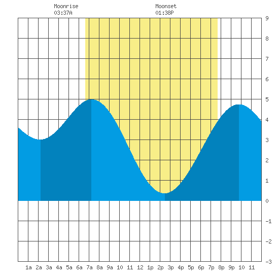 Oakland Middle Harbor tide chart for Saturday, April 11, 2026