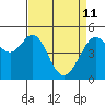 Oakland Middle Harbor tide chart for Saturday, April 11, 2026