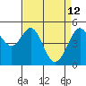 Oakland Middle Harbor tide chart for Sunday, April 12, 2026
