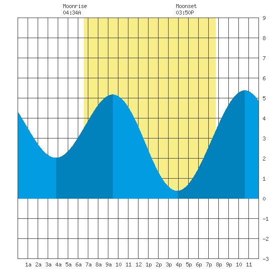 Oakland Middle Harbor tide chart for Monday, April 13, 2026