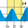 Oakland Middle Harbor tide chart for Tuesday, April 14, 2026