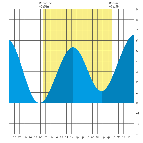 Oakland Middle Harbor tide chart for Thursday, April 16, 2026