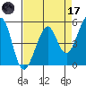 Oakland Middle Harbor tide chart for Friday, April 17, 2026