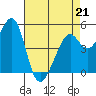 Oakland Middle Harbor tide chart for Tuesday, April 21, 2026