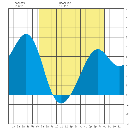 Oakland Middle Harbor tide chart for Wednesday, April 22, 2026