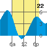 Oakland Middle Harbor tide chart for Wednesday, April 22, 2026
