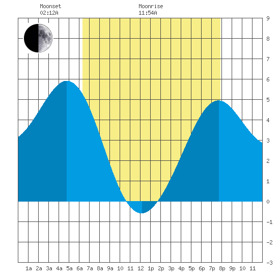 Oakland Middle Harbor tide chart for Thursday, April 23, 2026