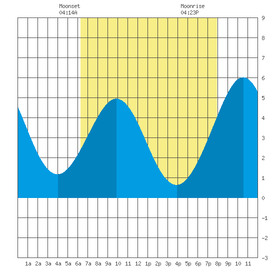Oakland Middle Harbor tide chart for Monday, April 27, 2026