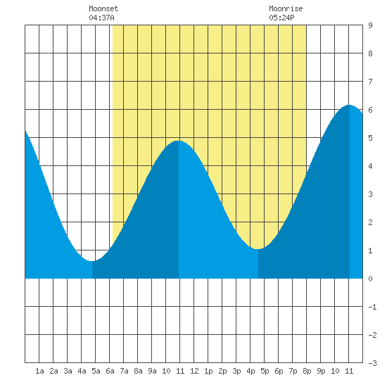 Oakland Middle Harbor tide chart for Tuesday, April 28, 2026