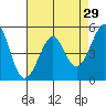 Oakland Middle Harbor tide chart for Wednesday, April 29, 2026