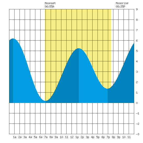 Oakland Middle Harbor tide chart for Thursday, April 2, 2026