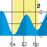 Oakland Middle Harbor tide chart for Thursday, April 2, 2026