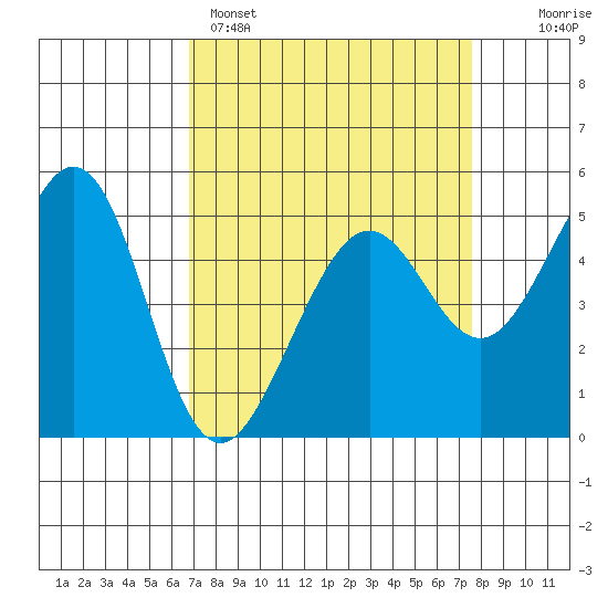 Oakland Middle Harbor tide chart for Saturday, April 4, 2026