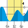 Oakland Middle Harbor tide chart for Saturday, April 4, 2026
