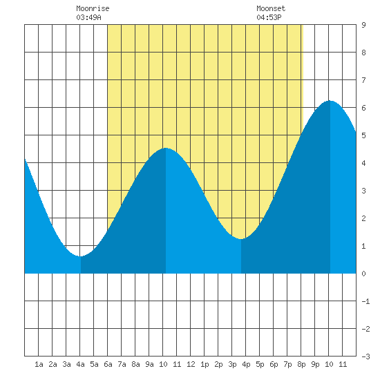 Oakland Middle Harbor tide chart for Wednesday, May 13, 2026