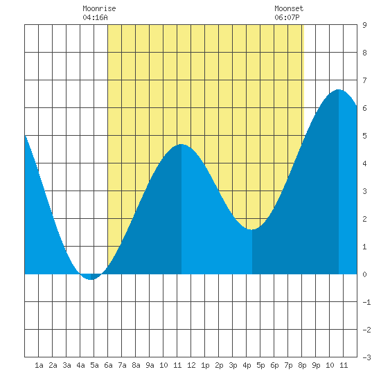 Oakland Middle Harbor tide chart for Thursday, May 14, 2026