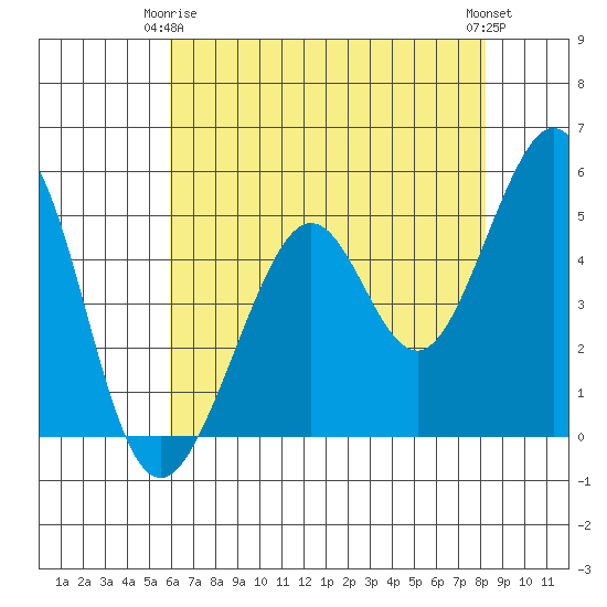 Oakland Middle Harbor tide chart for Friday, May 15, 2026