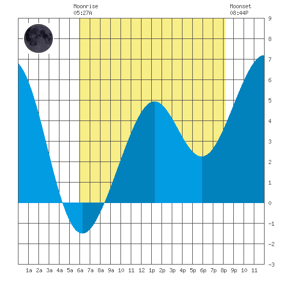 Oakland Middle Harbor tide chart for Saturday, May 16, 2026